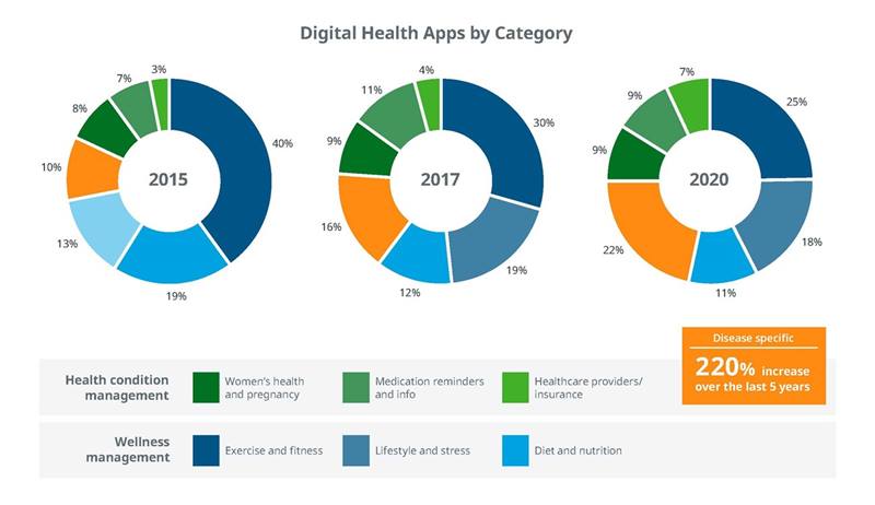 Breakdown of digital health apps