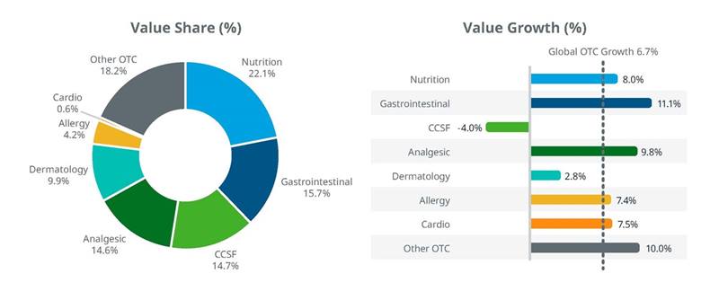 Global OTC Category Performance