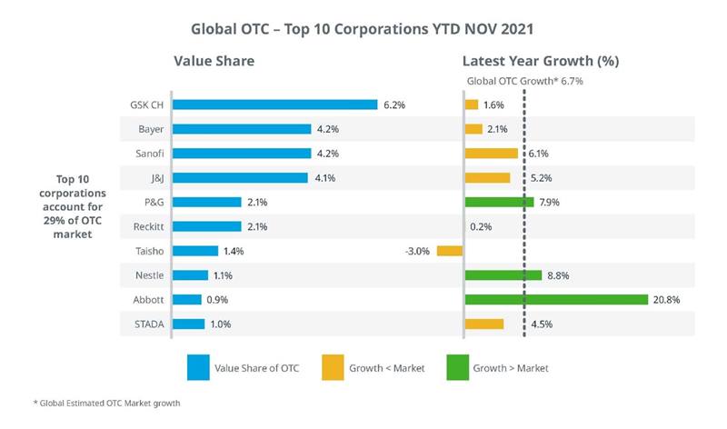 Top 10 Consumer Health Corporations