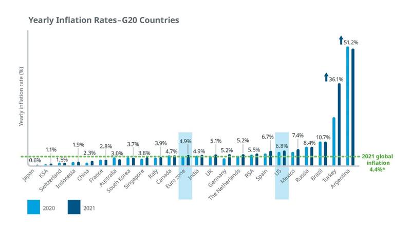 Yearly inflation rates across the G20 countries
