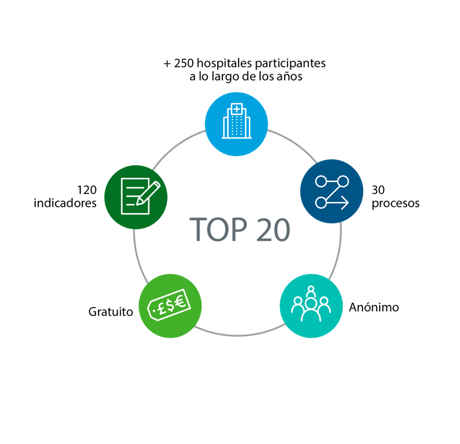 Indicadores TOP20