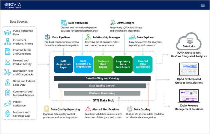Integrates your disparate data sources for a comprehensive perspective across teams
