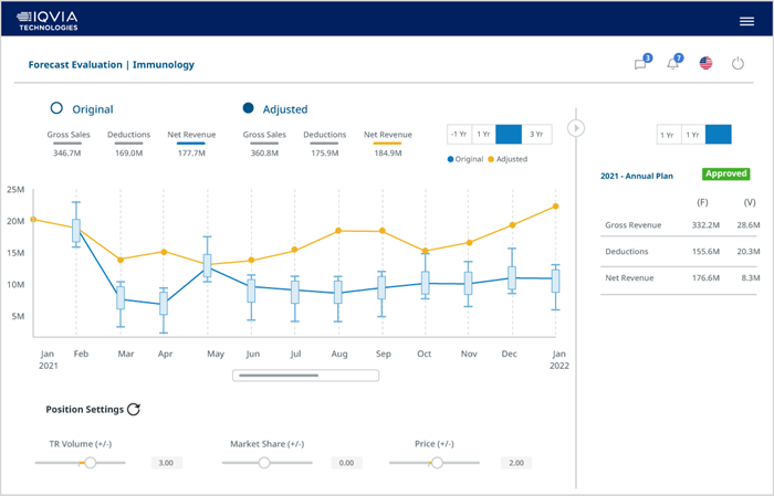 Position Your Organization for Growth With IQVIA Gross-to-Net